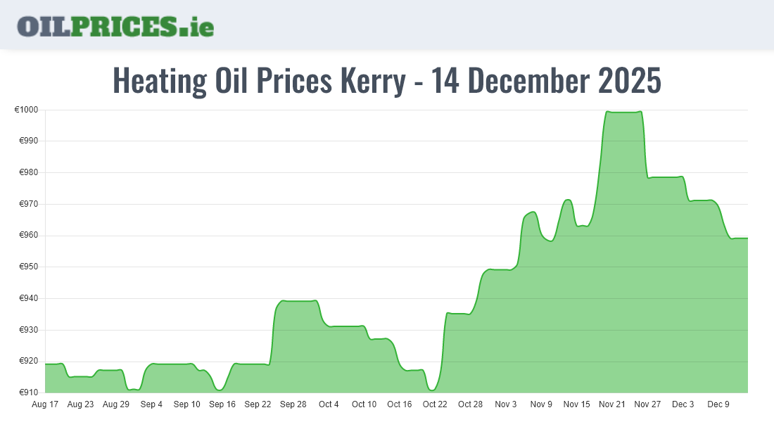 Cheapest Heating Oil Prices in Kerry / Ciarraí (500 Litres